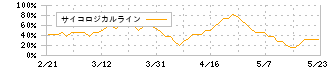 ダイワ通信(7116)のサイコロジカルライン