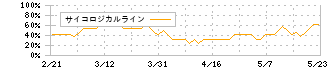 ハルメクホールディングス(7119)のサイコロジカルライン