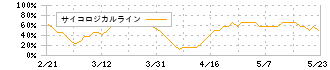 ＳＨＩＮＫＯ(7120)のサイコロジカルライン