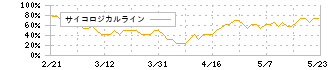 グローバルスタイル(7126)のサイコロジカルライン