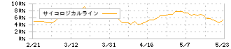 一家ホールディングス(7127)のサイコロジカルライン