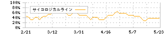 フルサト・マルカホールディングス(7128)のサイコロジカルライン