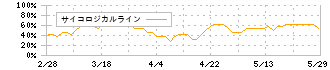 ミアヘルサホールディングス(7129)のサイコロジカルライン