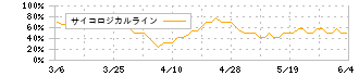 ヤマエグループホールディングス(7130)のサイコロジカルライン