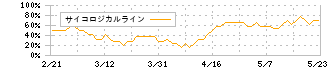 アップガレージグループ(7134)のサイコロジカルライン