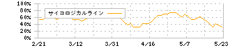 ジャパンクラフトホールディングス(7135)のサイコロジカルライン