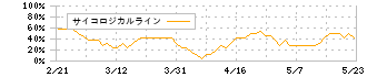 ＴＯＲＩＣＯ(7138)のサイコロジカルライン