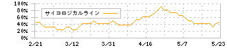 ペットゴー(7140)のサイコロジカルライン