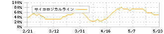 ＦＰＧ(7148)のサイコロジカルライン