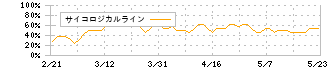 じもとホールディングス(7161)のサイコロジカルライン