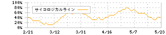 住信ＳＢＩネット銀行(7163)のサイコロジカルライン