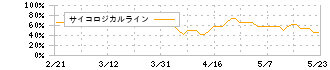 全国保証(7164)のサイコロジカルライン