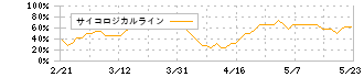 めぶきフィナンシャルグループ(7167)のサイコロジカルライン