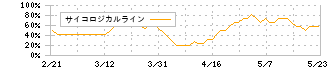 東京きらぼしフィナンシャルグループ(7173)のサイコロジカルライン