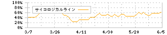 ＧＭＯフィナンシャルホールディングス(7177)のサイコロジカルライン