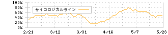 九州フィナンシャルグループ(7180)のサイコロジカルライン