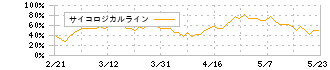 あんしん保証(7183)のサイコロジカルライン