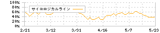 ジェイリース(7187)のサイコロジカルライン