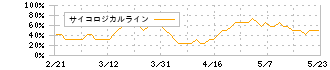 西日本フィナンシャルホールディングス(7189)のサイコロジカルライン