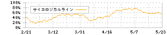 イントラスト(7191)のサイコロジカルライン