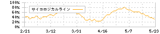 Ｃａｓａ(7196)のサイコロジカルライン