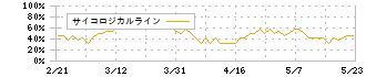 ＳＢＩアルヒ(7198)のサイコロジカルライン