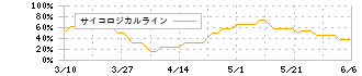 日産自動車(7201)のサイコロジカルライン