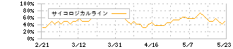 トヨタ自動車(7203)のサイコロジカルライン