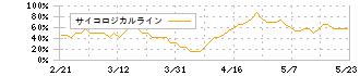 日野自動車(7205)のサイコロジカルライン