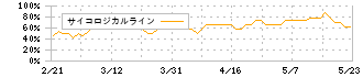 カネミツ(7208)のサイコロジカルライン