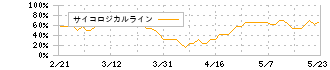 三菱自動車(7211)のサイコロジカルライン