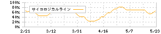 エフテック(7212)のサイコロジカルライン