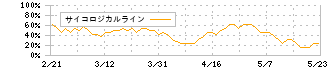 レシップホールディングス(7213)のサイコロジカルライン