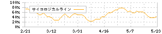 ＧＭＢ(7214)のサイコロジカルライン