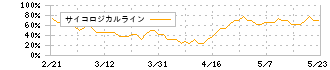 ファルテック(7215)のサイコロジカルライン