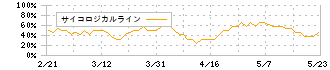 テイン(7217)のサイコロジカルライン