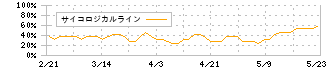 アスカ(7227)のサイコロジカルライン