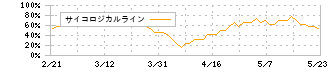 ティラド(7236)のサイコロジカルライン