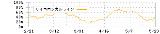 曙ブレーキ工業(7238)のサイコロジカルライン