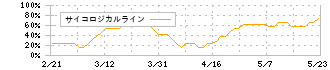 タチエス(7239)のサイコロジカルライン