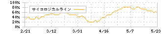 ＮＯＫ(7240)のサイコロジカルライン