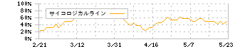 フタバ産業(7241)のサイコロジカルライン