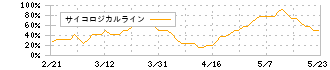 カヤバ(7242)のサイコロジカルライン