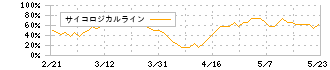 ミクニ(7247)のサイコロジカルライン