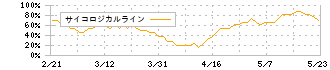 ユニバンス(7254)のサイコロジカルライン