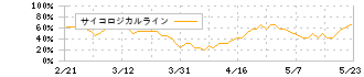 河西工業(7256)のサイコロジカルライン