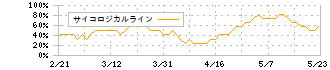 アイシン(7259)のサイコロジカルライン