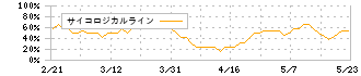 ムロコーポレーション(7264)のサイコロジカルライン