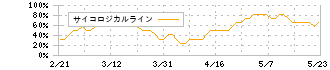 ホンダ(7267)のサイコロジカルライン