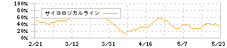 安永(7271)のサイコロジカルライン